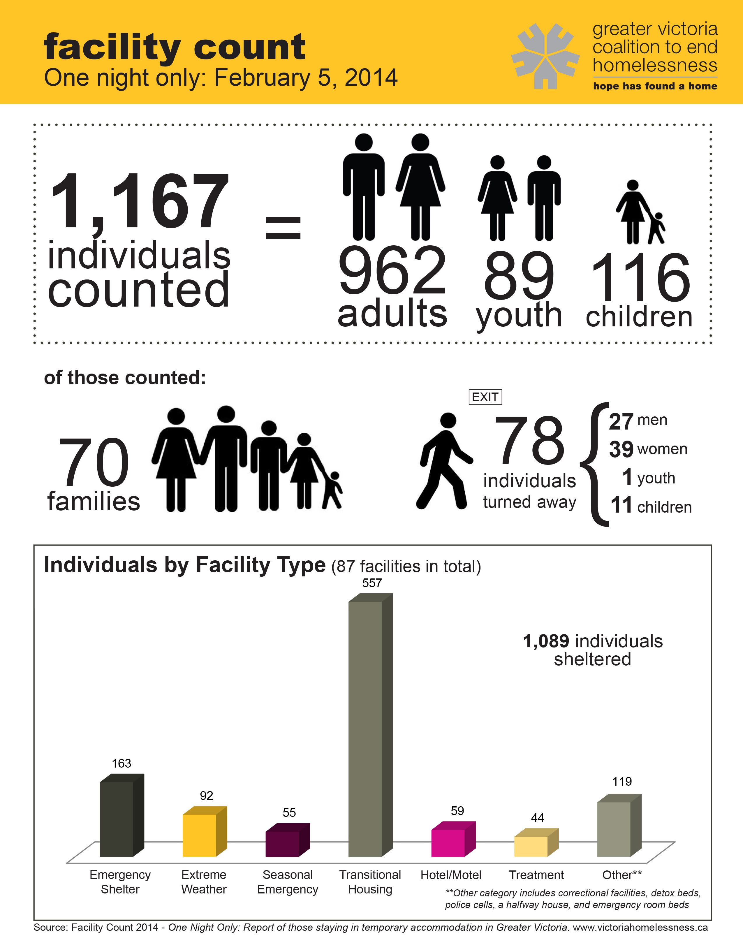 Homelessness Statistics Homeless Statistics Fact Sheet Homeless Hot Sex Picture 